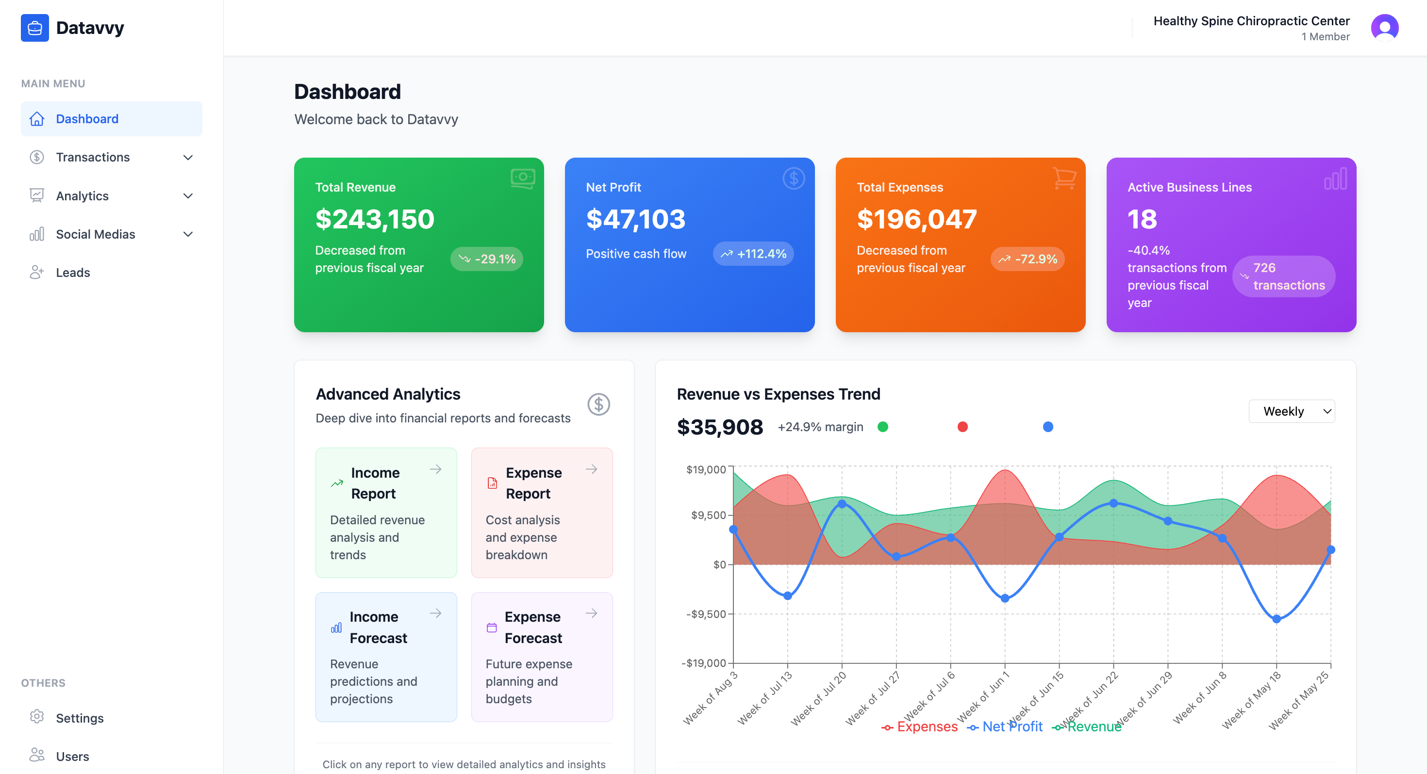 Datavvy Dashboard showing financial metrics - Total Revenue $243,150, Net Profit $47,103, Total Expenses $196,047, and 18 Active Business Lines with revenue vs expenses trend analysis